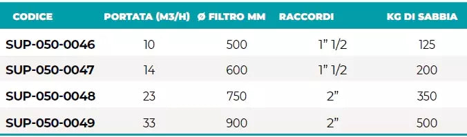 Filtro Piscina a Sabbia Laminato in Poliestere BNK SuperPool Serie BNK 10 / 14 / 23 & 33 m3/h